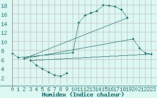 Courbe de l'humidex pour Forceville (80)