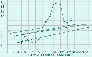 Courbe de l'humidex pour Praha Kbely