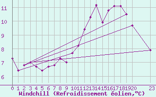 Courbe du refroidissement olien pour Neufchef (57)
