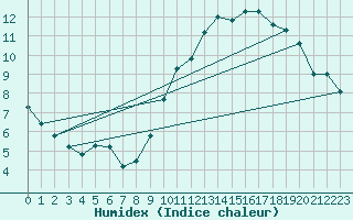 Courbe de l'humidex pour La Ville-Dieu-du-Temple Les Cloutiers (82)