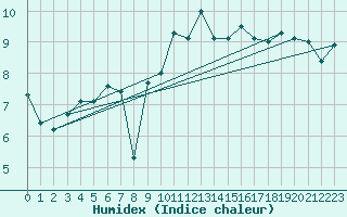 Courbe de l'humidex pour Oron (Sw)