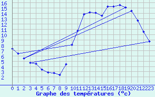 Courbe de tempratures pour Douzy (08)