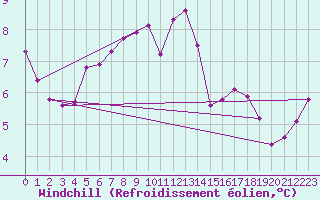 Courbe du refroidissement olien pour Bistrita