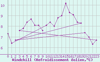 Courbe du refroidissement olien pour Crosby