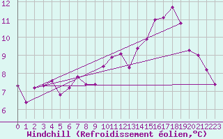 Courbe du refroidissement olien pour Liscombe