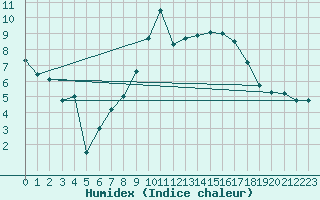 Courbe de l'humidex pour Berne Liebefeld (Sw)