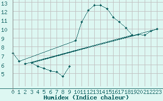 Courbe de l'humidex pour Narbonne-Ouest (11)