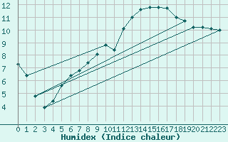 Courbe de l'humidex pour Hereford/Credenhill