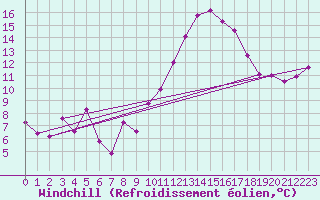 Courbe du refroidissement olien pour Saint-Philbert-de-Grand-Lieu (44)