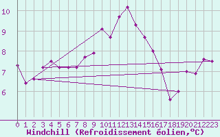 Courbe du refroidissement olien pour Luzern