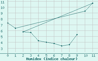 Courbe de l'humidex pour Cabo Busto