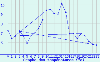 Courbe de tempratures pour Napf (Sw)