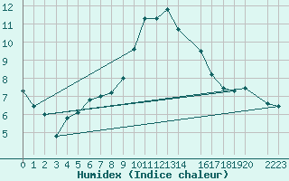 Courbe de l'humidex pour Caravaca Fuentes del Marqus