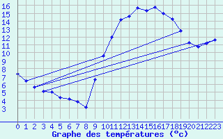 Courbe de tempratures pour Douzens (11)