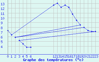 Courbe de tempratures pour Klippeneck