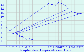 Courbe de tempratures pour Blois-l