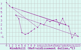 Courbe du refroidissement olien pour Bziers Cap d