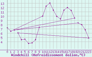 Courbe du refroidissement olien pour Zamora