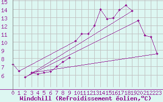 Courbe du refroidissement olien pour Le Tour (74)