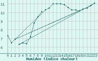 Courbe de l'humidex pour Saint Catherine's Point