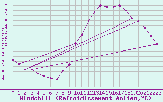 Courbe du refroidissement olien pour Montlimar (26)