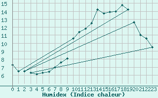 Courbe de l'humidex pour Le Tour (74)