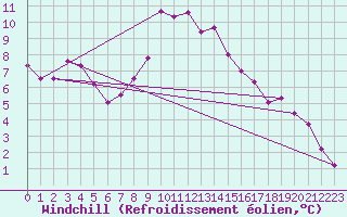 Courbe du refroidissement olien pour Twenthe (PB)