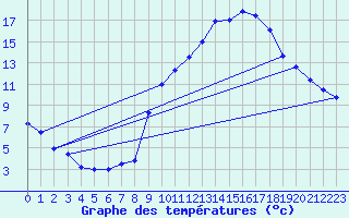 Courbe de tempratures pour Besanon (25)
