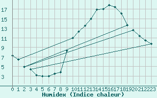 Courbe de l'humidex pour Besanon (25)