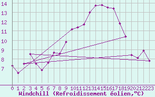 Courbe du refroidissement olien pour De Bilt (PB)