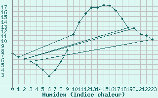 Courbe de l'humidex pour Harburg