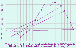 Courbe du refroidissement olien pour Nevers (58)