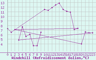 Courbe du refroidissement olien pour Caussols (06)