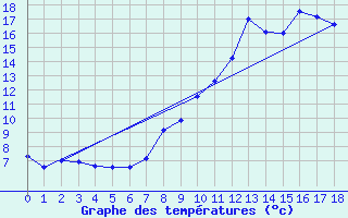 Courbe de tempratures pour Millevaches (19)