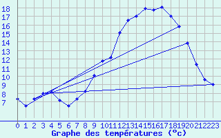 Courbe de tempratures pour Jumieges (76)