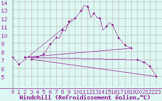 Courbe du refroidissement olien pour Marham