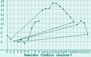 Courbe de l'humidex pour Moenichkirchen