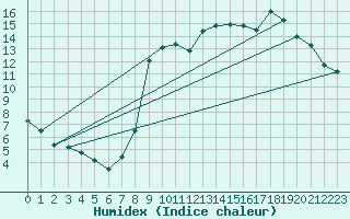 Courbe de l'humidex pour Le Touquet (62)