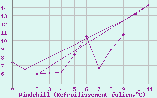 Courbe du refroidissement olien pour Naven