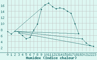 Courbe de l'humidex pour Liarvatn