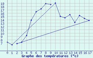 Courbe de tempratures pour Amot