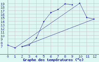 Courbe de tempratures pour Amot