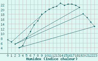 Courbe de l'humidex pour Warburg