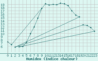 Courbe de l'humidex pour Tannas