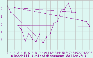 Courbe du refroidissement olien pour Col Des Mosses