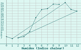 Courbe de l'humidex pour Amot