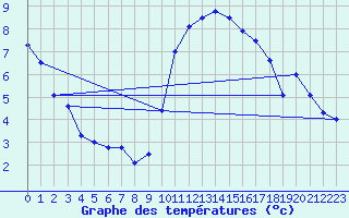 Courbe de tempratures pour Egolzwil