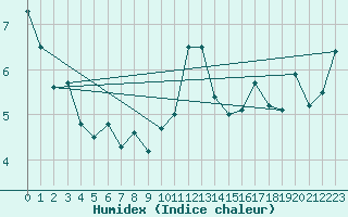 Courbe de l'humidex pour Leek Thorncliffe