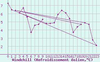 Courbe du refroidissement olien pour Thorney Island