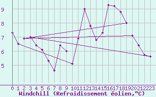 Courbe du refroidissement olien pour Nantes (44)